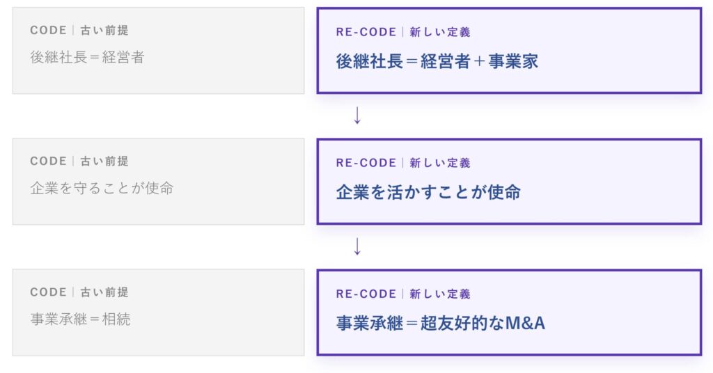 RE-CODE 新しい定義